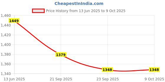 amazon.in Asus Ad45-00B 45W Replacement Laptop Adapter/Charger for Select Models of Asus - 20 V, 2.5 A, 4 Mm X 1.2Mm Diameter Price History Graph from 13 Jun 2025 to 8 Oct 2025