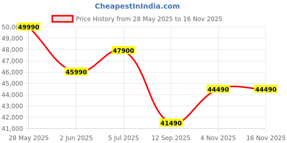amazon.in ASUS AiO V440,13th Gen Intel Core i3-1315U, 23.8" FHD,100Hz,All-in-One PC(8GB RAM/512GB SSD/Windows 11/Office 24/Retractable Camera/with Wired Keyboard & Mouse/M365 Basic (1Year)*) V440VAB-KBPC002WS asus Price History Graph from 28 May 2025 to 15 Nov 2025