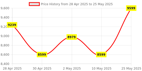 amazon.in ASUS AMD B650 Prime B650M-R Micro-ATX Motherboard, DDR5, PCIe 4.0 Support, Realtek 2.5Gb Ethernet, HDMI, SATA 6 Gbps, Front USB 5Gbps Type-C Price History Graph from 28 Apr 2025 to 25 May 2025