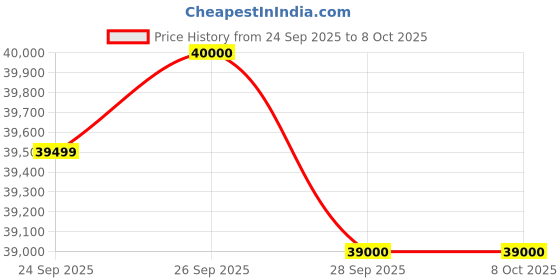 amazon.in ASUS AMD Radeon RX 9060 XT Video Card 8GB GDDR6 DUAL-RX9060XT-8G Price History Graph from 24 Sep 2025 to 8 Oct 2025