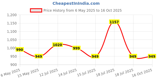 amazon.in ASUS AP4600 Laptop Backpack, Quick-Access Pockets, Water-Repellent, Durable, Stylish & Lightweight Design, Suitable for up to 16-inch Laptop, 450 g (Grey) asus Price History Graph from 6 May 2025 to 16 Oct 2025