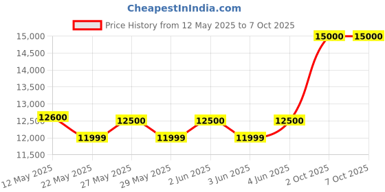 amazon.in ASUS BW-16D1HT (Black) - Ultra-Fast 16X Blu-ray Burner with M-DISC Support for Lifetime Data Backup asus Price History Graph from 12 May 2025 to 7 Oct 2025