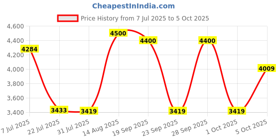 amazon.in ASUS Cobble USB-C 3.2 Gen 2x1 SSD Enclosure (up to 10 Gbps Transmission, Dual M.2 NVMe PCIe and SATA Interfaces, M.2 Q-Latch, IP55 Water and Dust Protection, Windows, macOS) Black Price History Graph from 7 Jul 2025 to 5 Oct 2025