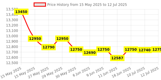 amazon.in ASUS Compact Tiny Mini PC PN41 (Barebone) with 11th Gen Intel Celeron N4500 Processor (Without RAM, SSD & Windows) fanless, USB Power Delivery, 2.5G LAN, WiFi 6 USB 3.2 Type C, Bluetooth 5.0, Black asus Price History Graph from 15 May 2025 to 12 Jul 2025