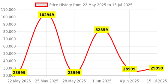 amazon.in ASUS Dual AMD Radeon RX6600XT 8GB GDDR6 Graphics Card asus Price History Graph from 22 May 2025 to 15 Jul 2025