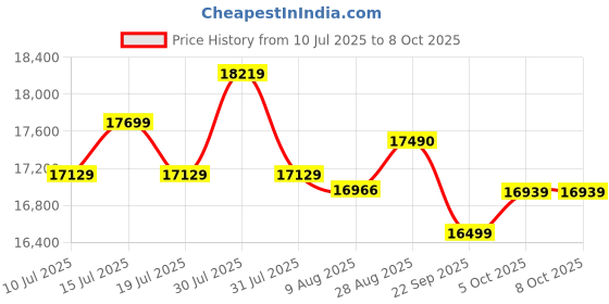 amazon.in ASUS Dual GeForce RTX 3050 OC Edition 6GB GDDR6 Graphic Card (DUAL-RTX3050-O6G) Price History Graph from 10 Jul 2025 to 7 Oct 2025