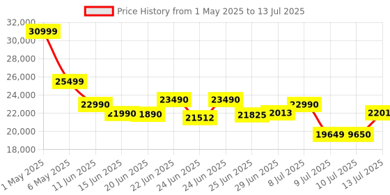 amazon.in ASUS Dual Geforce RTX 3050 V2 OC Edition 8GB GDDR6 Pci_E Graphics Card with Two Powerful Axial-Tech Fans for AAA Gaming Performance and Ray Tracing. asus Price History Graph from 1 May 2025 to 13 Jul 2025