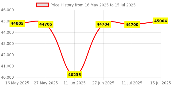 amazon.in ASUS Dual Geforce RTX 4060 Ti OC Edition 8GB GDDR6 (pci_e_x16 4.0, 8GB GDDR6, DLSS 3, HDMI 2.1, Displayport 1.4A, Axial-Tech Fan Design, 0Db Technology, and More) Price History Graph from 16 May 2025 to 15 Jul 2025
