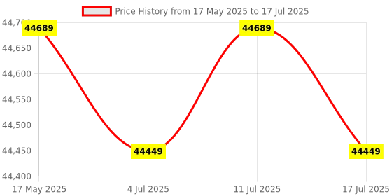 amazon.in ASUS Dual Geforce RTX 4060 Ti OC Edition 8GB GDDR6 with Two Powerful Pci_E_X16 Axial-Tech Fans and A 2.5-Slot Design for Broad Compatibility Price History Graph from 17 May 2025 to 17 Jul 2025