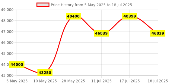 amazon.in ASUS Dual Geforce RTX 4060 Ti White Oc Edition 8Gb Gddr6 Gaming Graphics Card with Two Powerful Axial-Tech Fans and A 2.5-Slot Design for Broad Compatibility - Pci_E_X16 Price History Graph from 5 May 2025 to 17 Jul 2025