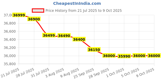 amazon.in ASUS DUAL GeForce RTX 5060 8GB GDDR7 OC Edition Video Card DUAL-RTX5060-O8G Price History Graph from 21 Jul 2025 to 9 Oct 2025