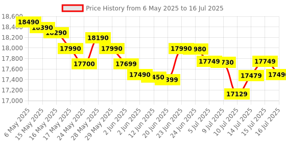 amazon.in ASUS Dual NVIDIA GeForce RTX 3050 6GB OC Edition Gaming Graphics Card - PCIe 4.0, 6GB GDDR6 Memory, HDMI 2.1, DisplayPort 1.4a, 2-Slot Design, Axial-tech Fan Design, 0dB Technology, Steel Bracket asus Price History Graph from 6 May 2025 to 16 Jul 2025