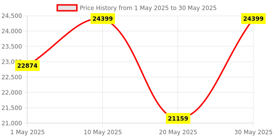 amazon.in ASUS Dual Nvidia Geforce RTX 3050 Gaming Graphics Card (Pcie 4.0, 8Gb Gddr6 Memory, Hdmi 2.1, Displayport 1.4A, 2-Slot Design, Axial-Tech Fan Design, 0Db Technology, and More) - Pci_E_X4 asus Price History Graph from 1 May 2025 to 30 May 2025