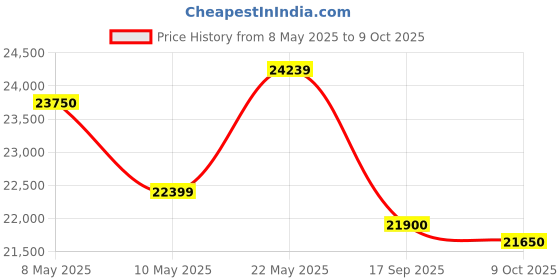amazon.in ASUS Dual Nvidia Geforce RTX 3050 Oc Edition Gaming Graphics Card (Pcie 4.0, 8Gb Gddr6 Memory, Hdmi 2.1, Displayport 1.4A, 2-Slot Design, Axial-Tech Fan Design, 0Db Technology, Steel Bracket) - Pci_E Price History Graph from 8 May 2025 to 9 Oct 2025