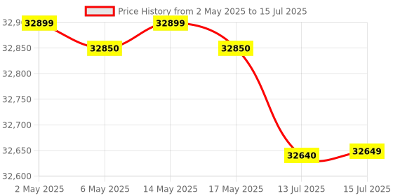 amazon.in ASUS DUAL NVIDIA Geforce RTX 4060 OC Edition Scheda Grafica 8 GB GDDR6, 128 Bit,Pci_E_X8, Pcie 4.0, HDMI, Displayport, Nero, DUAL-RTX4060-O8G-EVO asus Price History Graph from 2 May 2025 to 15 Jul 2025