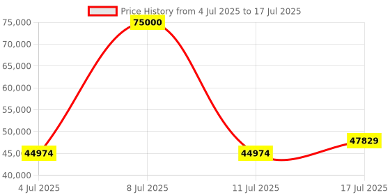 amazon.in Asus Dual NVIDIA GeForce RTX 5060 Ti 8GB GDDR7 OC Edition - Graphics Card (PCIe 5.0, DLSS 4, HDMI 2.1b, DisplayPort 2.1b, 2.5-Slot, Axial Fans, 0dB Technology, Dual BIOS) Price History Graph from 4 Jul 2025 to 17 Jul 2025