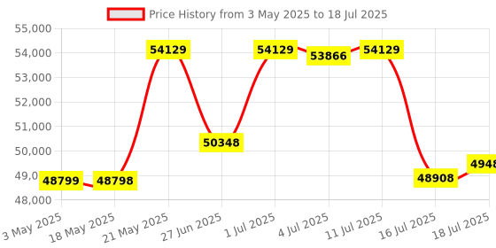 amazon.in ASUS Dual RX 7700 XT OC Edition 12GB GDDR6 Pci_E 4.0, HDMI 2.1, Displayport 2.1 Graphics Card Price History Graph from 3 May 2025 to 16 Jul 2025