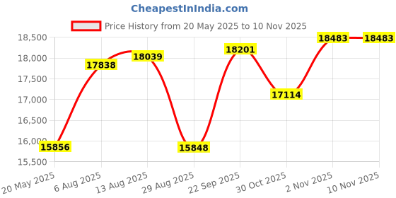 amazon.in ASUS ExpertWiFi EBP15 5-Port GbE Smart Managed PoE+ Switch, 4 PoE+ Ports, 60W, Supports PoE Priority Setting, Perfect for PoE APs, IP Cameras, VoIP Phones, Centralized Management with ExpertWiFi App Price History Graph from 20 May 2025 to 7 Nov 2025