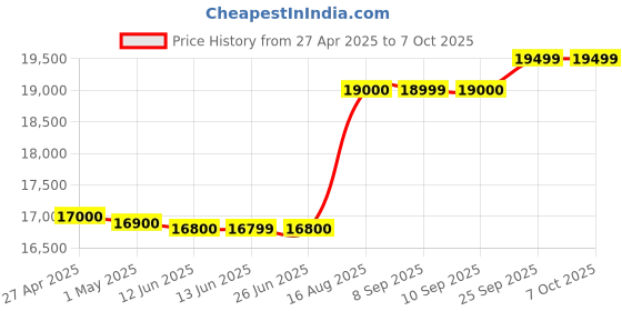 amazon.in ASUS External 16X Blu-Ray Writer with USB 3.0 Optical Drives Storage -BW-16D1H-U-PRO asus Price History Graph from 27 Apr 2025 to 7 Oct 2025