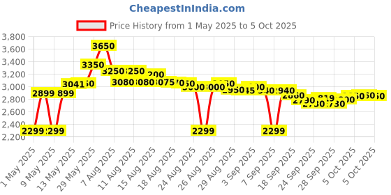 amazon.in ASUS External Slim DVD-RW (SDRW-08D2S-U LITE) Price History Graph from 1 May 2025 to 5 Oct 2025