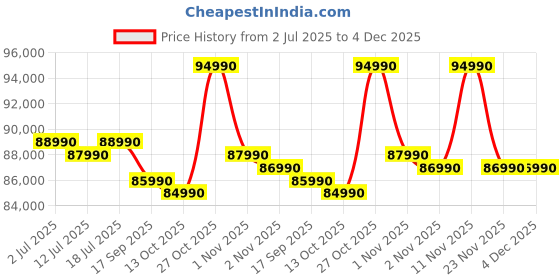 amazon.in ASUS Gaming V16 (2025) with Office 2024 + M365 Basic*, AI PC, Intel Core 7 240H(16GB RAM/512GB SSD/Windows 11 Home/6GB Graphics/RTX 4050/144 Hz)Gaming Laptop (16", Matte Black,1.95 Kg),V3607VU-RP275WS Price History Graph from 2 Jul 2025 to 3 Dec 2025