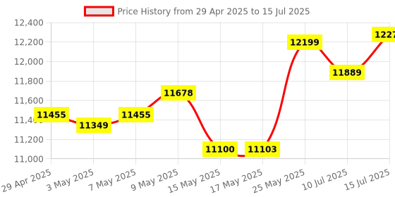 amazon.in ASUS Ge Force GT 730 2GB GDDR5 PCI_E RAM 64-Bit Graphics Card with 4 HDMI Ports 384 CUDA Cores 3 Years Warranty Can Run 4 Displays at Same Time (GT730-4H-SL-2GD5) asus Price History Graph from 29 Apr 2025 to 15 Jul 2025