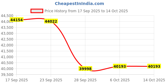 amazon.in ASUS GPU + PSU Bundle Price History Graph from 17 Sep 2025 to 13 Oct 2025