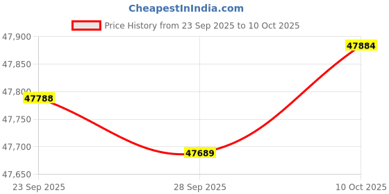 amazon.in ASUS GPU + PSU Bundle Price History Graph from 23 Sep 2025 to 10 Oct 2025