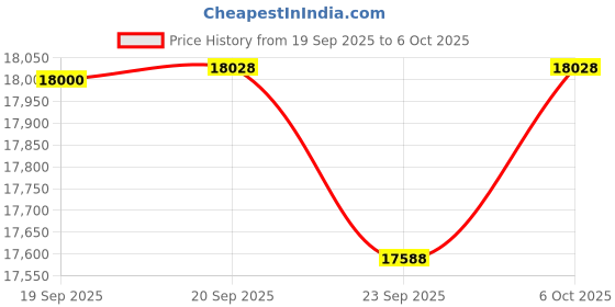 amazon.in ASUS GPU + PSU Bundle Price History Graph from 19 Sep 2025 to 6 Oct 2025
