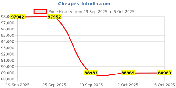 amazon.in ASUS GPU + PSU Bundle Price History Graph from 19 Sep 2025 to 6 Oct 2025