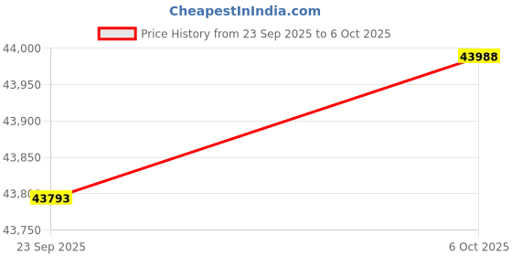 amazon.in ASUS GPU + PSU Bundle Price History Graph from 23 Sep 2025 to 6 Oct 2025