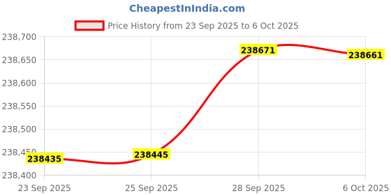 amazon.in ASUS GPU + PSU Bundle Price History Graph from 23 Sep 2025 to 6 Oct 2025