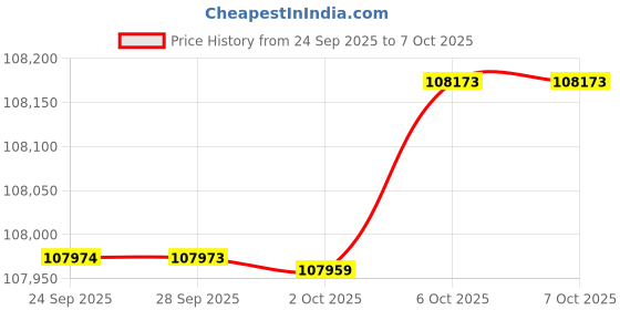 amazon.in ASUS GPU + PSU Bundle Price History Graph from 24 Sep 2025 to 7 Oct 2025