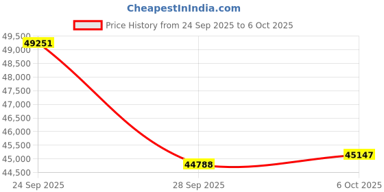 amazon.in ASUS GPU + PSU Bundle Price History Graph from 24 Sep 2025 to 6 Oct 2025