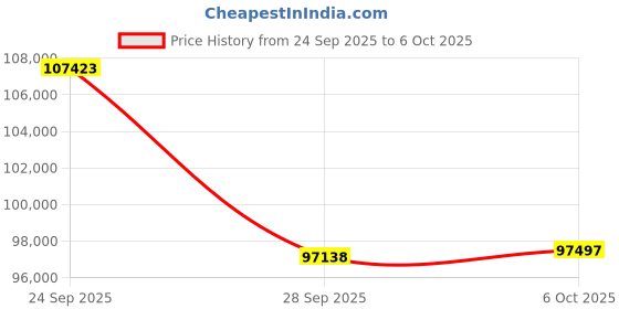 amazon.in ASUS GPU + PSU Bundle Price History Graph from 24 Sep 2025 to 6 Oct 2025