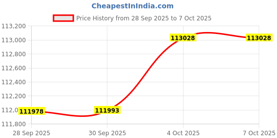 amazon.in ASUS GPU + PSU Bundle Price History Graph from 28 Sep 2025 to 7 Oct 2025