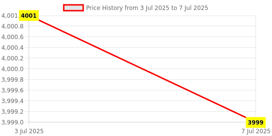 amazon.in Asus GT710-SL-2GD5-BRK-EVO Graphic Card, DDR5 PCI Express, 2GB Price History Graph from 3 Jul 2025 to 7 Jul 2025