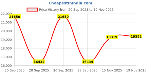 amazon.in ASUS GT730-4H-SL-2GD5 - Graphics Card - GF GT 730-2 GB GDDR5 - PCIe 2.0-4 x HDMI - fanless Price History Graph from 20 Sep 2025 to 19 Nov 2025