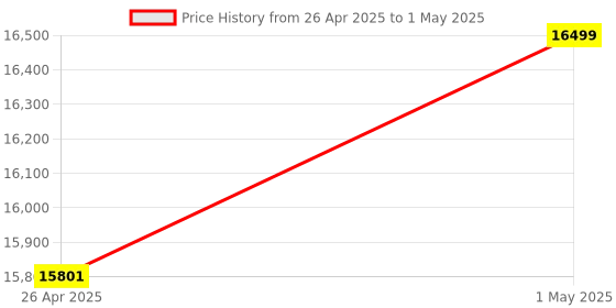 amazon.in ASUS Hyper M.2 x16 Gen5 Card (PCIe 5.0/4.0) Supports Four NVMe M.2 (2242/2260/2280/22110) Devices up to 512 Gbps for AMD and Intel® Platform RAID Functions. asus Price History Graph from 26 Apr 2025 to 1 May 2025
