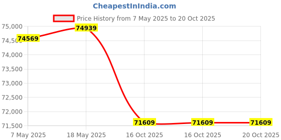 amazon.in ASUS Intel ROG Maximus Z890 Apex ATX Motherboard, DDR5, PCIe 5.0, WiFi 7, AI Overclocking, 24+1+2+2 Power Stages, Six M.2 Slots, Q-Release PCIe Slot Price History Graph from 7 May 2025 to 20 Oct 2025