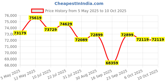 amazon.in ASUS Intel ROG Maximus Z890 Hero ATX Motherboard, 22+1+2+2 Power Stages, DDR5 Slots, PCIe 5.0 with Full Support for Next-gen GPUs, six M.2 Slots, WiFi 7, AI Overclocking, PCIe Slot Q-Release Slim Price History Graph from 5 May 2025 to 10 Oct 2025