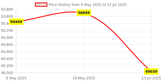 amazon.in ASUS Intel ROG Strix Z890-F Gaming WiFi ATX Motherboard, 16+1+2+2 Power Stages,DDR5 Slots, PCIe 5.0 w/Full Support for Next-gen GPUs, Five M.2 Slots, WiFi 7, AI Overclocking, AI Networking II Price History Graph from 6 May 2025 to 13 Jul 2025