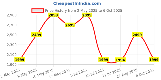 amazon.in ASUS Marshmallow Kw100 Keyboard, Supports Up to 3 Devices, 1.6Mm Key Travel, Scissor Keys, Compact & Lightweight Keyboard, Bluetooth (Color - Oat Milk) Price History Graph from 2 May 2025 to 6 Oct 2025