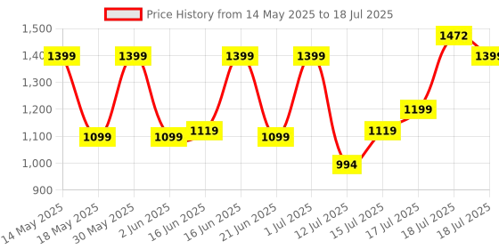 amazon.in ASUS Marshmallow Md100 USB Mouse, Silent Button, Up to 1600 Dpi, Dual-Mode Connection, (Grey) asus Price History Graph from 14 May 2025 to 15 Jul 2025