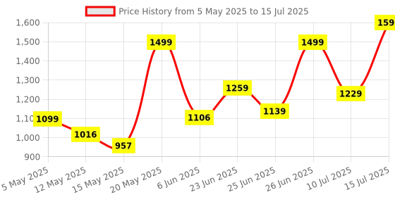amazon.in ASUS Marshmallow Md100 USB Mouse, Silent Button, Up to 1600 Dpi, Dual-Mode Connection, with Newtro Green Cover, (Astro Beige) asus Price History Graph from 5 May 2025 to 15 Jul 2025