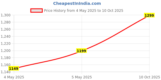 amazon.in ASUS MD100 Marshmallow/Silent, Adj. DPI, Multi-Mode, with Brave Green Cover Wireless Optical Mouse (2.4GHz Wireless, Bluetooth, Lilac Mist Purple) Price History Graph from 4 May 2025 to 10 Oct 2025