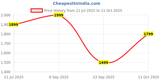 amazon.in ASUS MD101 Fragrance Mouse, Dual-Mode connectivity, Adjustable DPI Upto 2400, PTFE Mouse feet, Refillable Fragrance Design, Silent Clicks, Upto 12-Months Battery*, Iridescent White, Lightweight 67.6g Price History Graph from 21 Jul 2025 to 11 Oct 2025