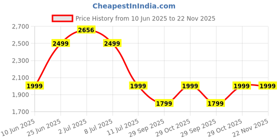 amazon.in ASUS MD101 Fragrance Mouse, Dual-Mode connectivity, Adjustable DPI Upto 2400, PTFE Mouse feet, Refillable Fragrance Design, Silent Clicks, Upto 12-Months Battery*, Rose Clay, Lightweight 67.6g Price History Graph from 10 Jun 2025 to 22 Nov 2025