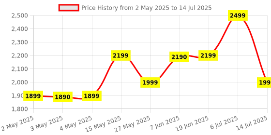 amazon.in ASUS MD200 Mouse, Easy to Carry Wireless Mouse, 4200 DPI, Multi Device Connect/Bluetooth, USB Silent Mouse (Star Black) asus Price History Graph from 2 May 2025 to 14 Jul 2025