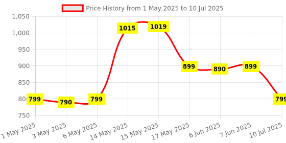 amazon.in ASUS MW105 Multi-Device Wireless Bluetooth Silent Mouse, Adjustable DPI, Ambidextrous Shape, Connects Upto 3 Devices, Optical Tracking, Compatible with PC/Laptop- (Black) 48 Grams, 3 Year Warranty asus Price History Graph from 1 May 2025 to 10 Jul 2025